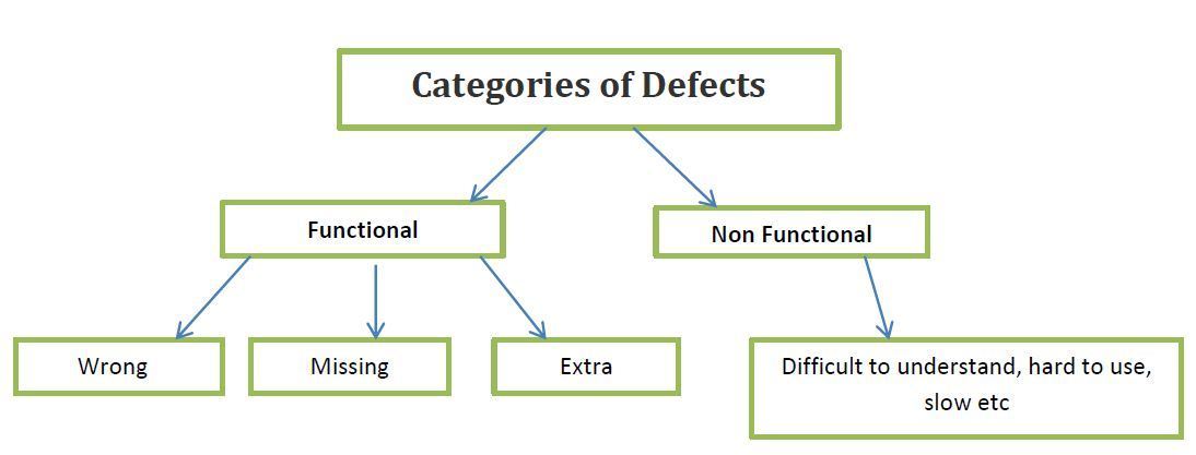 Defect types in software testing near me